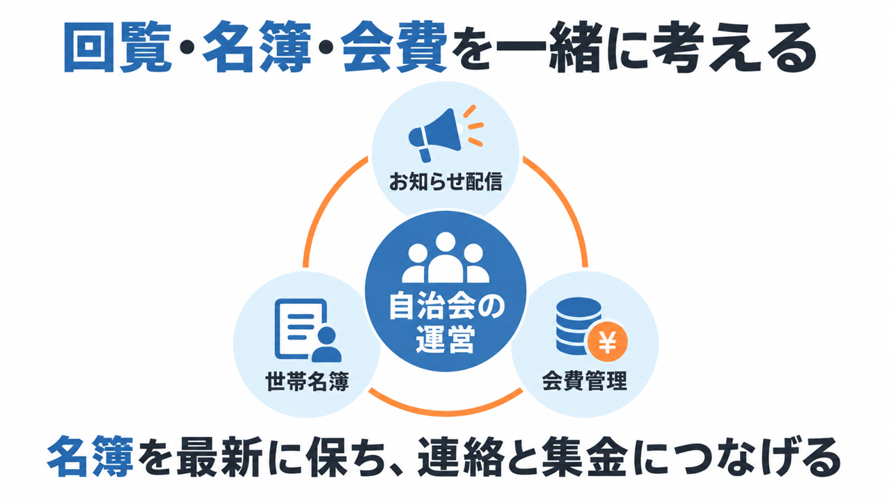 回覧・名簿・会費を一緒に見直す考え方
