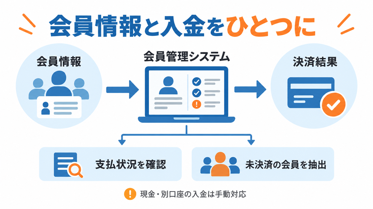 会員情報と決済結果をひもづける管理の仕組み