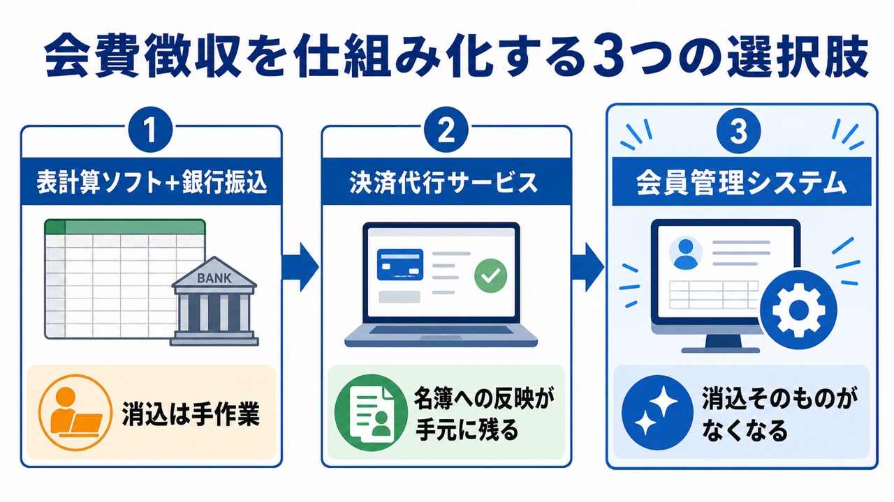 会費徴収を仕組み化する3つの型と消込作業の残り方