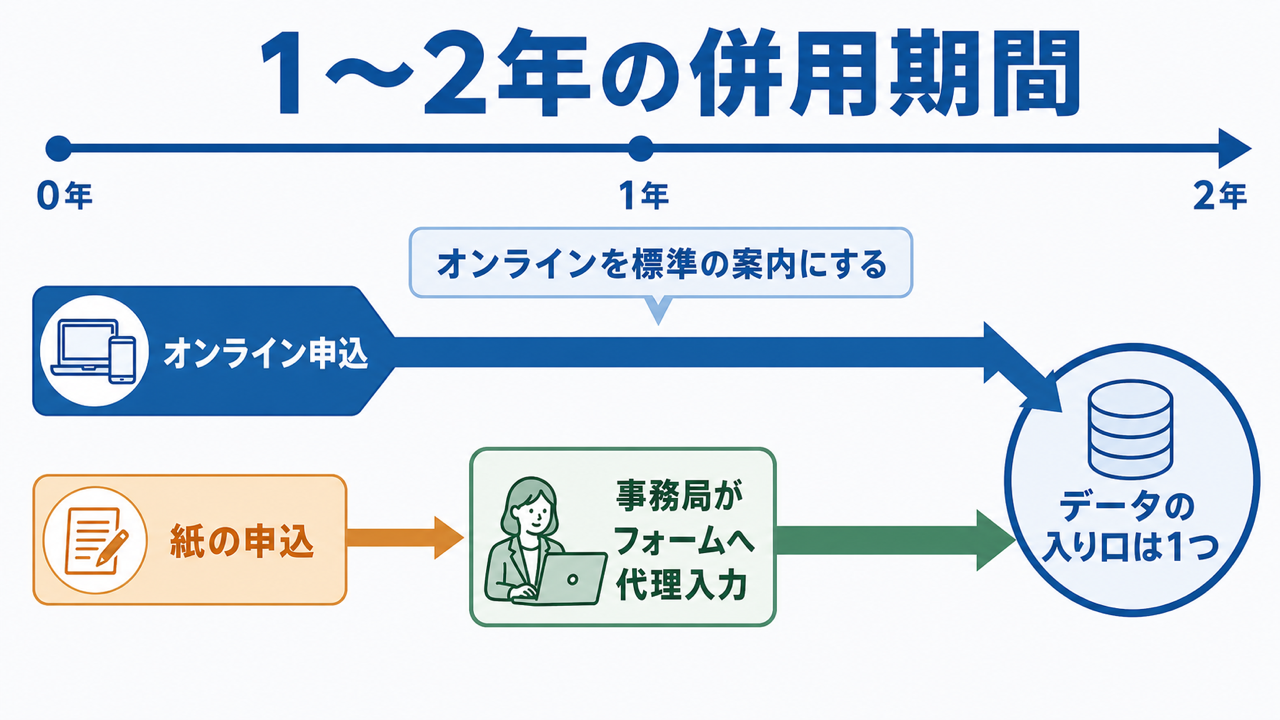 紙とオンラインの併用期間とデータの入り口を一本化する流れ