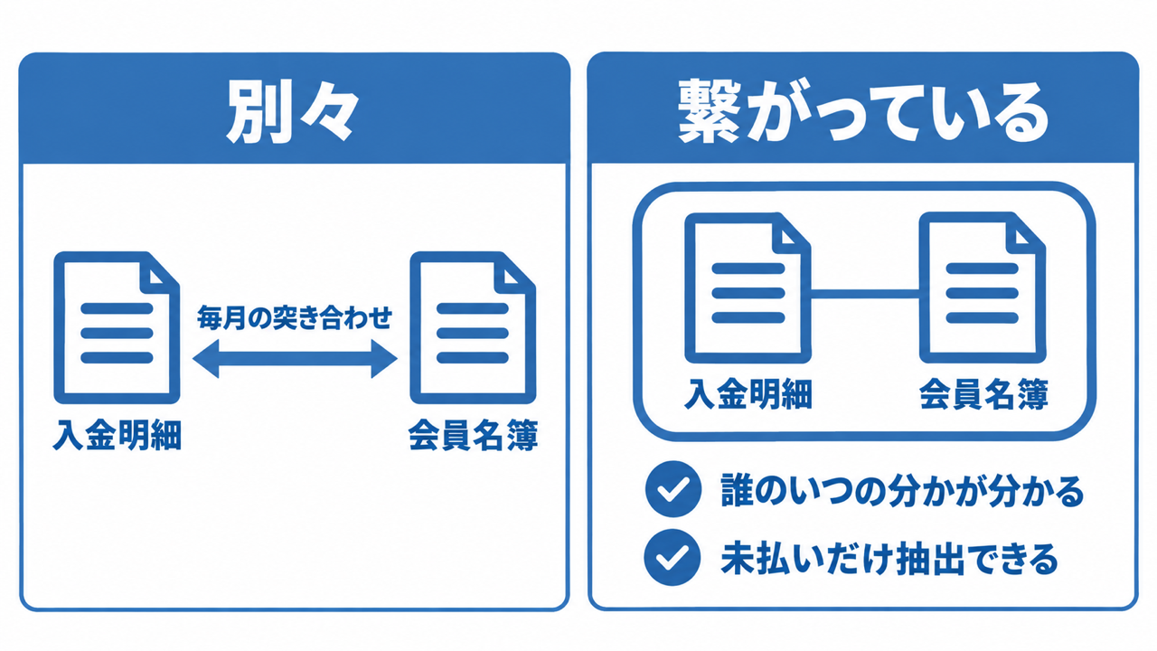 入金明細と名簿が別々の状態と繋がっている状態の対比