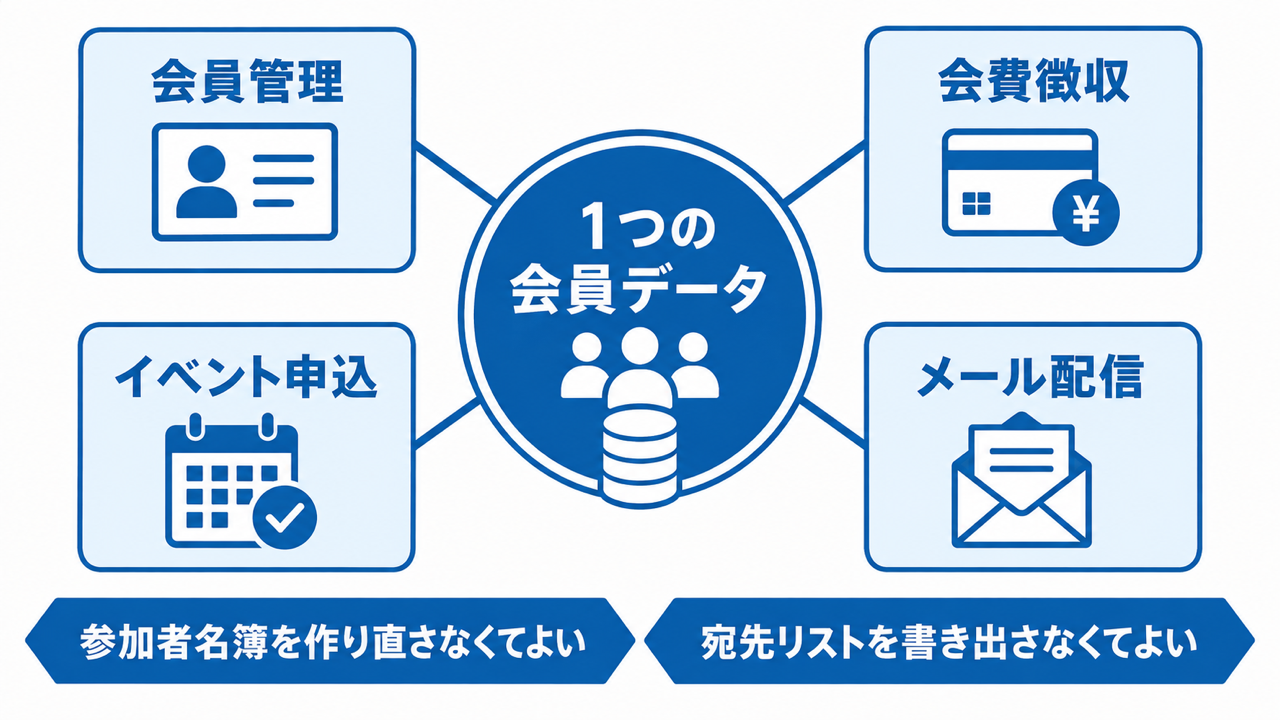 会員管理・会費徴収・イベント申込・メール配信が1つのデータでつながる構成