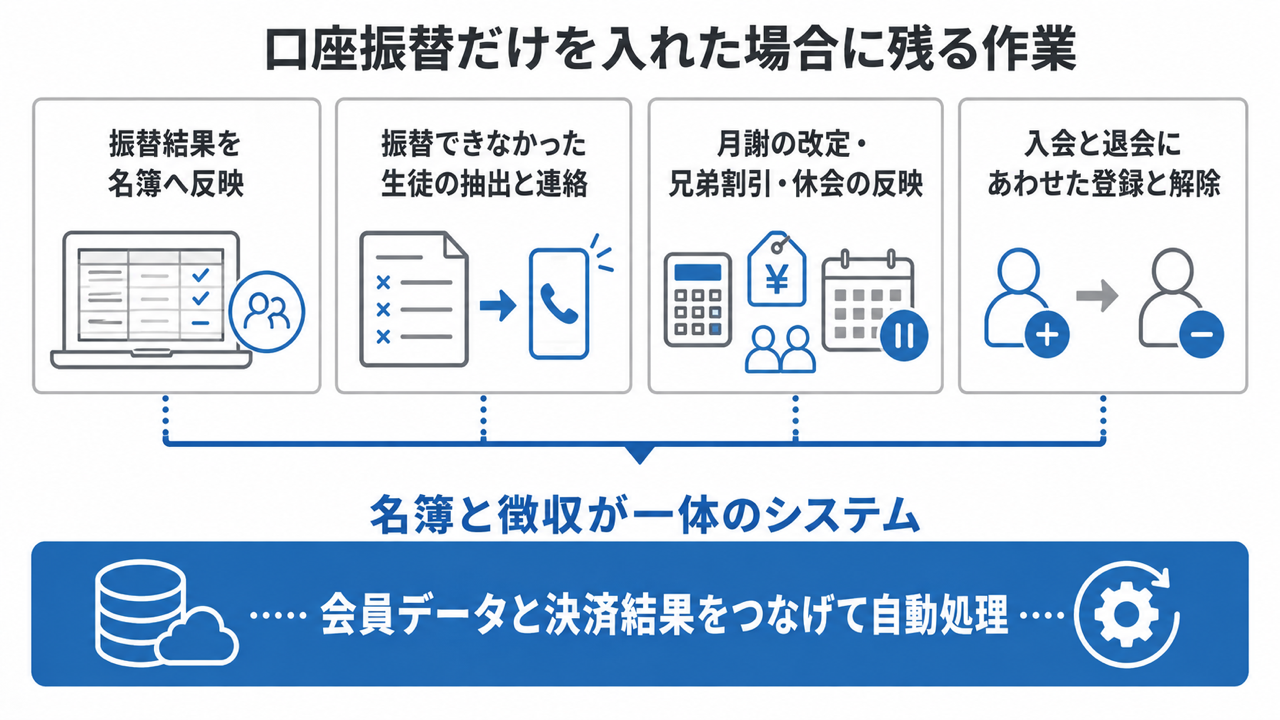 口座振替を導入しても残る作業と、名簿一体型で解消される範囲